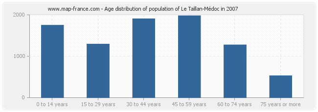 Age distribution of population of Le Taillan-Médoc in 2007